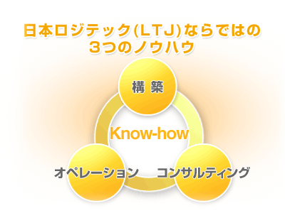 日本ロジテック(LTJ)ならではの3つのノウハウ